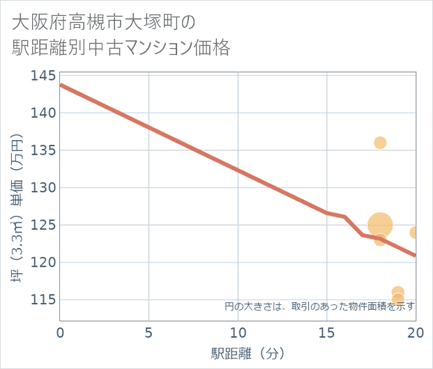 大阪府高槻市大塚町の徒歩距離別の中古マンション坪単価