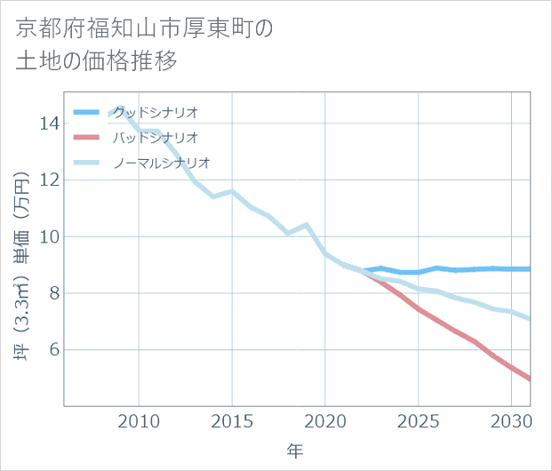京都府福知山市厚東町の土地価格推移