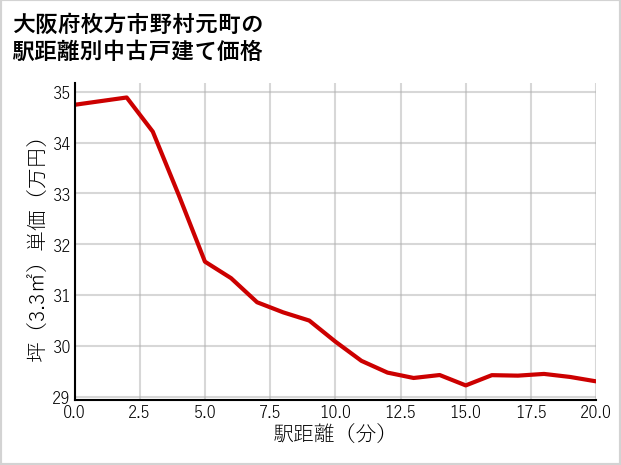 大阪府枚方市野村元町の徒歩距離別の中古戸建て坪単価