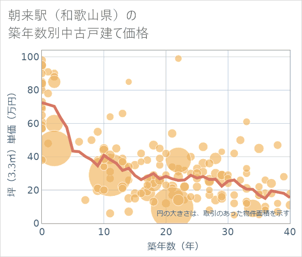 朝来駅(和歌山県)の築年数別の中古戸建て坪単価