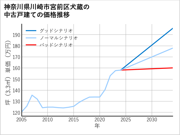 神奈川県川崎市宮前区犬蔵の中古戸建て価格推移