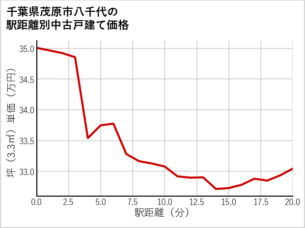 千葉県茂原市八千代の徒歩距離別の中古戸建て坪単価