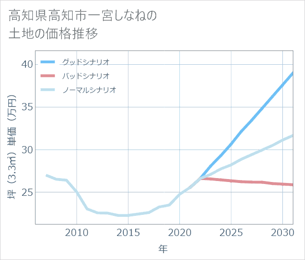 高知県高知市一宮しなねの土地価格推移