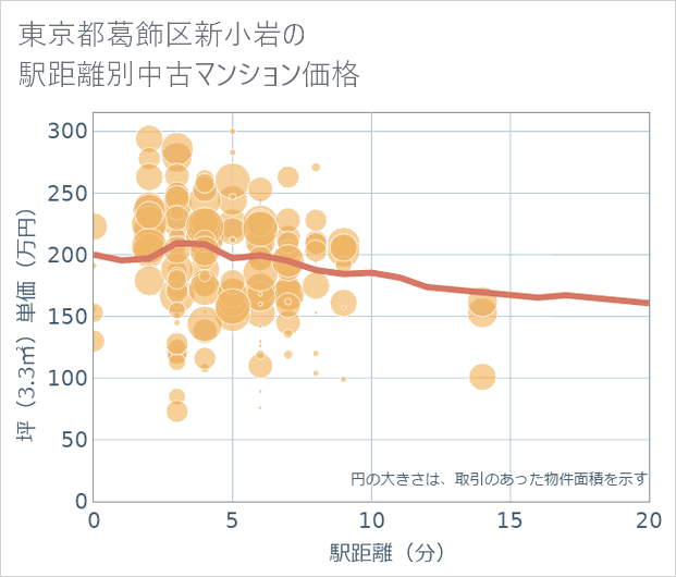 東京都葛飾区新小岩の徒歩距離別の中古マンション坪単価