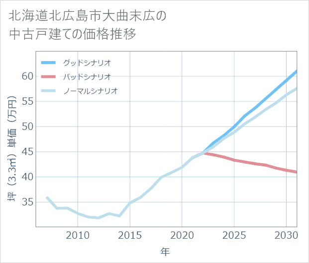 北海道北広島市大曲末広の中古戸建て価格推移
