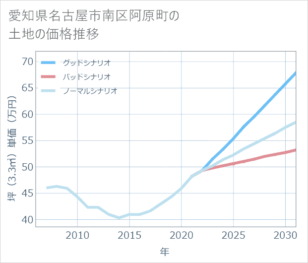 愛知県名古屋市南区阿原町の土地価格推移