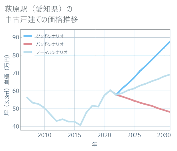 萩原駅（愛知県）の中古戸建て価格推移