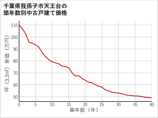 千葉県我孫子市天王台の築年数別の中古戸建て坪単価