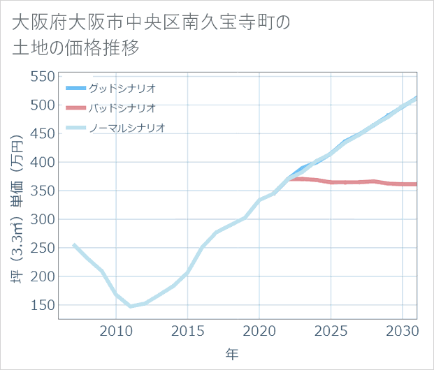 大阪府大阪市中央区南久宝寺町の土地価格推移