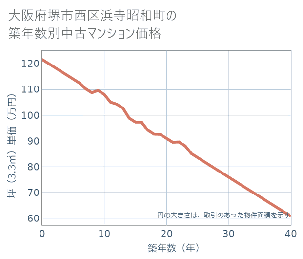 大阪府堺市西区浜寺昭和町の築年数別の中古マンション坪単価
