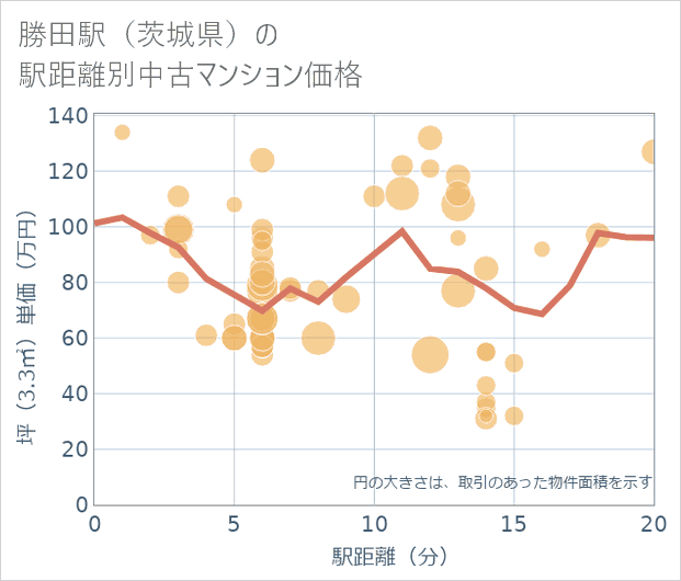 勝田駅(茨城県)の徒歩距離別の中古マンション坪単価