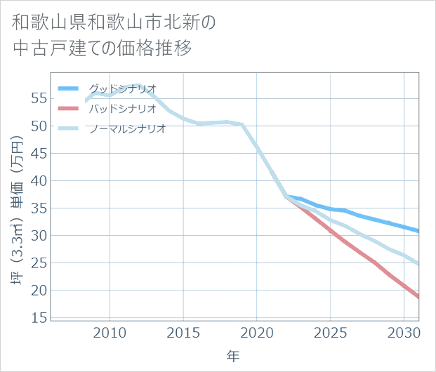 和歌山県和歌山市北新の中古戸建て価格推移