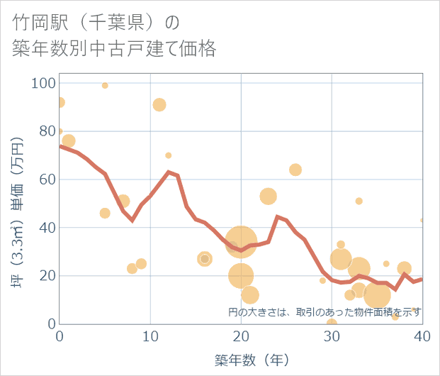竹岡駅(千葉県)の築年数別の中古戸建て坪単価