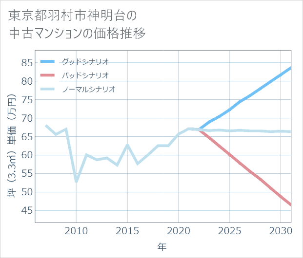 東京都羽村市神明台の中古マンション価格推移