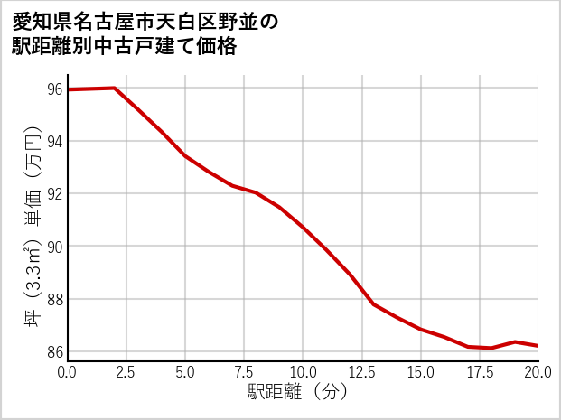 愛知県名古屋市天白区野並の徒歩距離別の中古戸建て坪単価