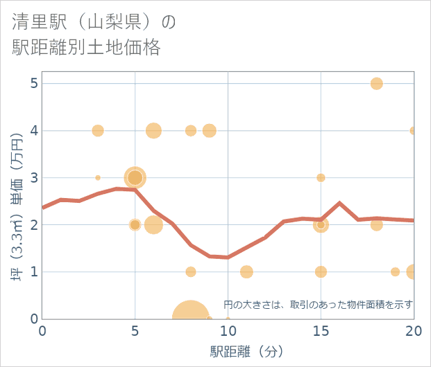 清里駅(山梨県)の徒歩距離別の土地坪単価