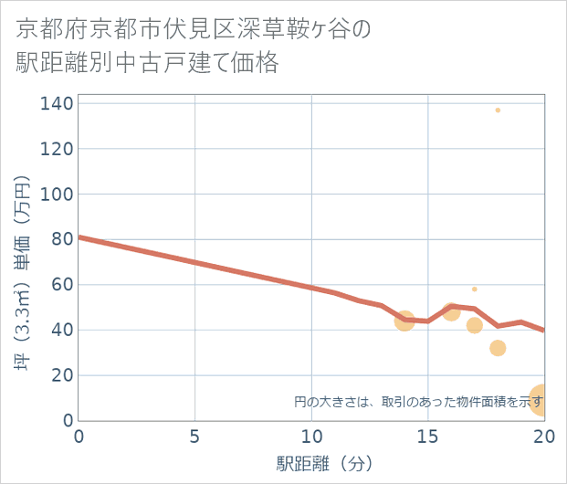京都府京都市伏見区深草鞍ケ谷の徒歩距離別の中古戸建て坪単価