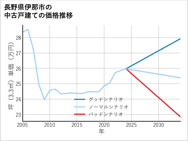 長野県伊那市の中古戸建て価格推移