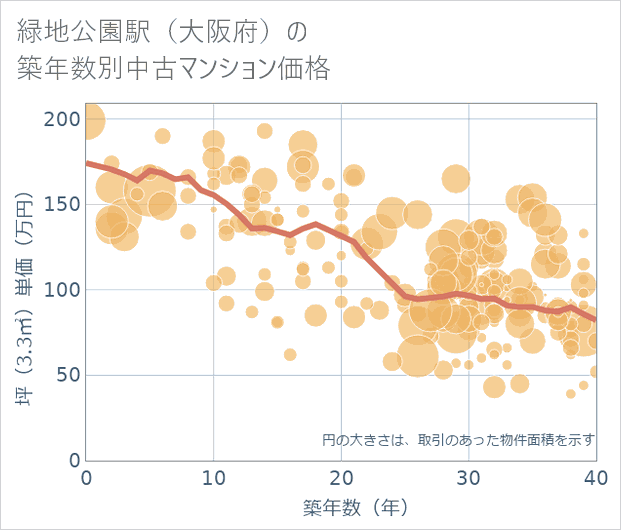 緑地公園駅(大阪府)の築年数別の中古マンション坪単価