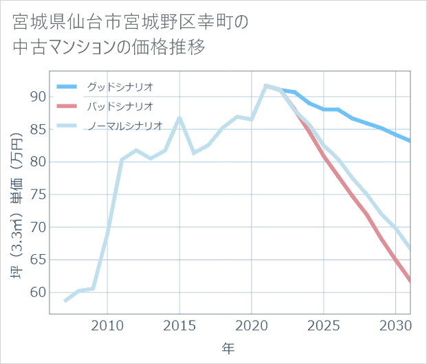 宮城県仙台市宮城野区幸町の中古マンション価格推移