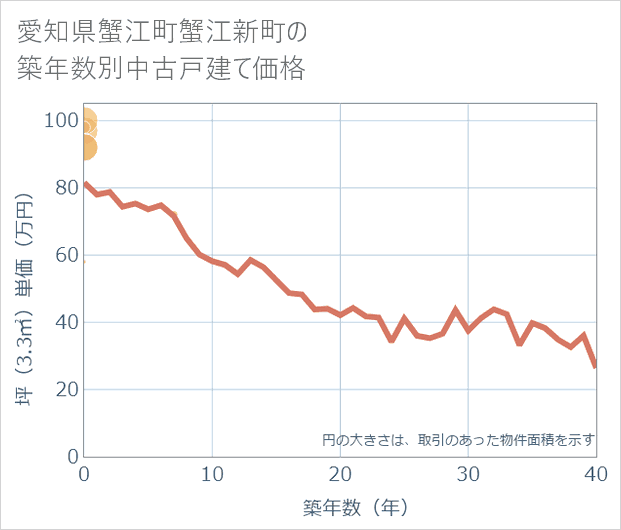 愛知県蟹江町蟹江新町の築年数別の中古戸建て坪単価