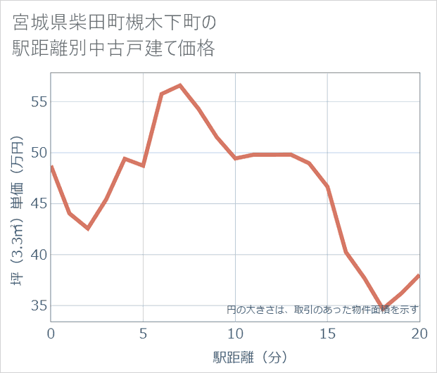 宮城県柴田町槻木下町の徒歩距離別の中古戸建て坪単価