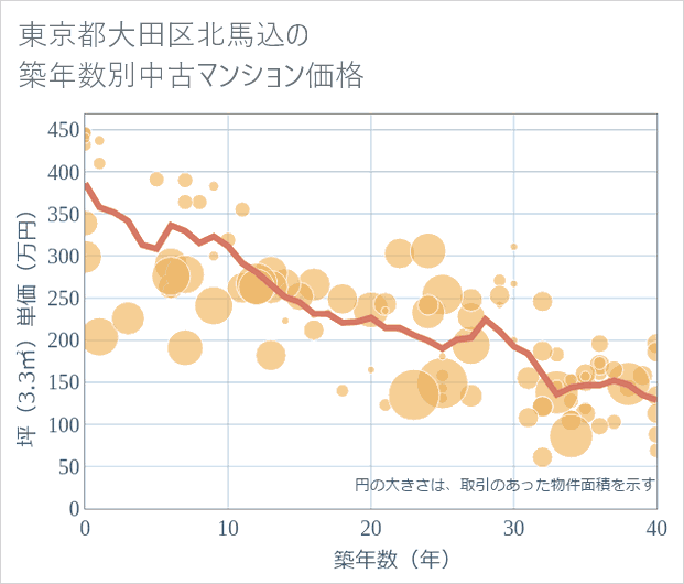 東京都大田区北馬込の築年数別の中古マンション坪単価