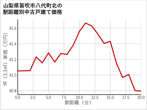 山梨県笛吹市八代町北の徒歩距離別の中古戸建て坪単価
