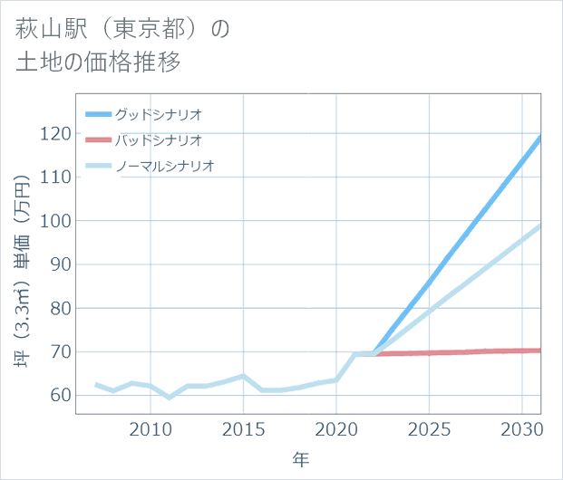 萩山駅(東京都)の土地価格推移