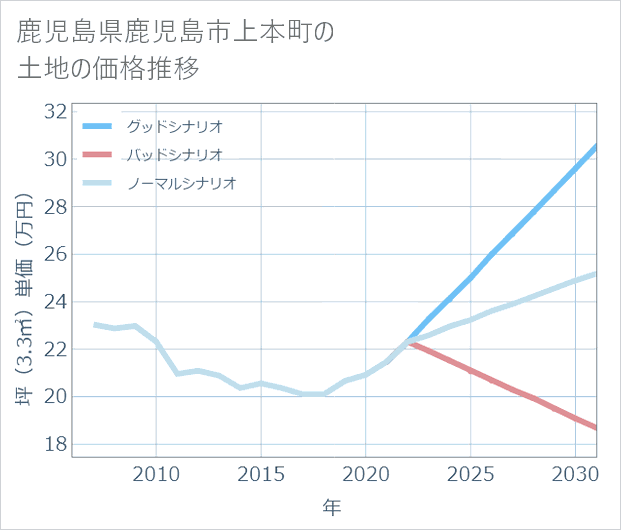 鹿児島県鹿児島市上本町の土地価格推移