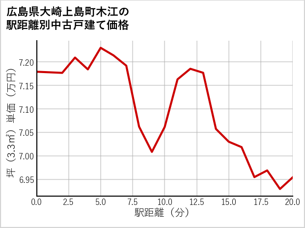 広島県大崎上島町木江の徒歩距離別の中古戸建て坪単価