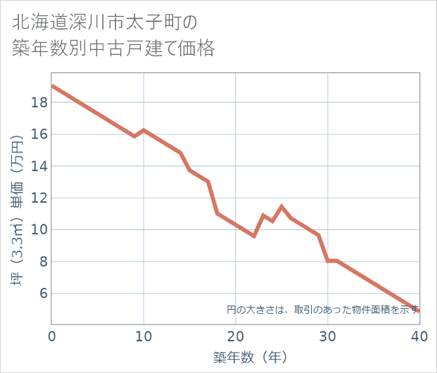 北海道深川市太子町の築年数別の中古戸建て坪単価