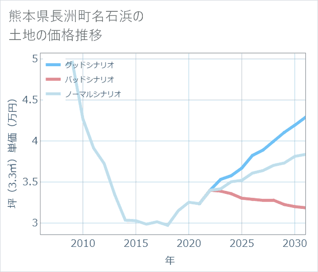 熊本県長洲町名石浜の土地価格推移