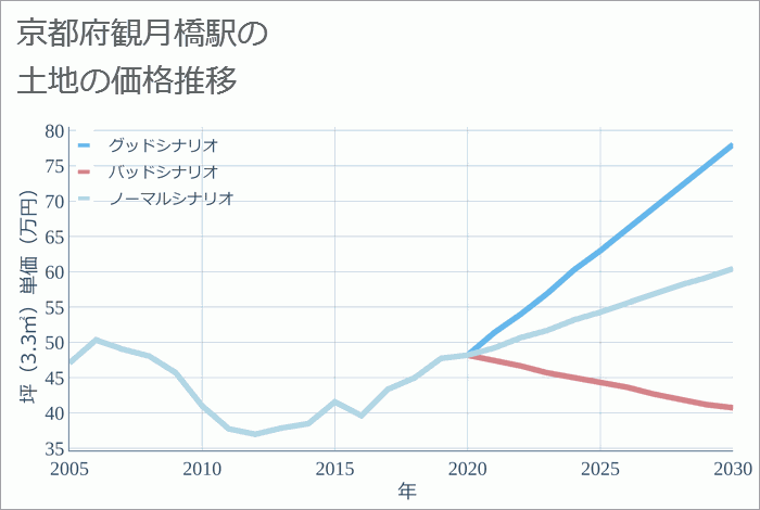 観月橋駅（京都府）の土地価格推移
