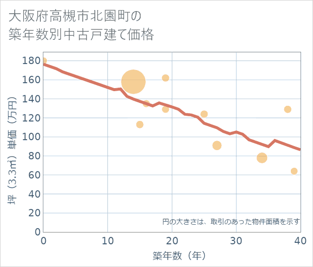 大阪府高槻市北園町の築年数別の中古戸建て坪単価