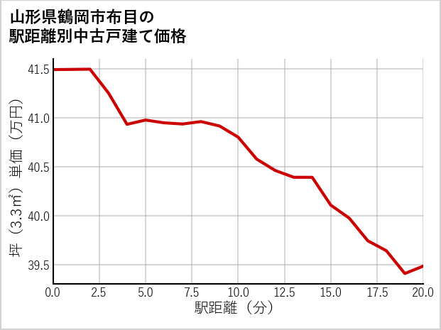 山形県鶴岡市布目の徒歩距離別の中古戸建て坪単価