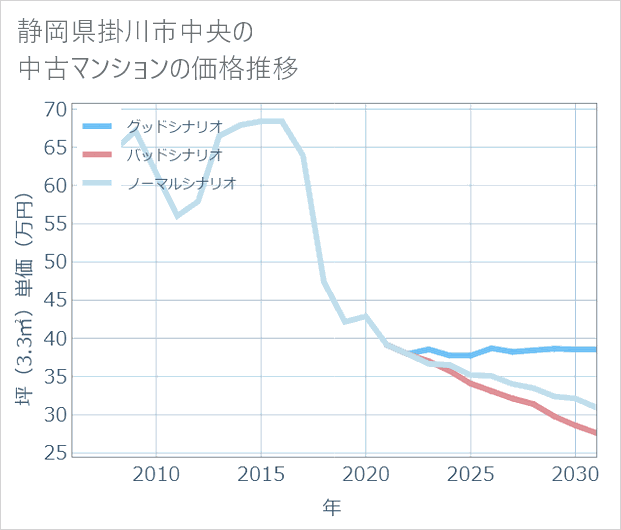 静岡県掛川市中央の中古マンション価格推移