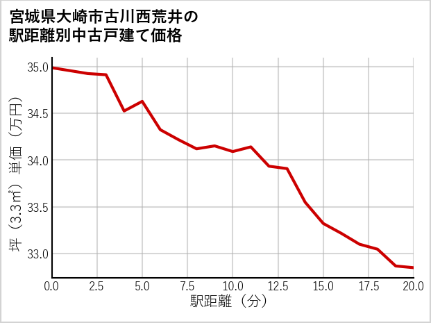 宮城県大崎市古川西荒井の徒歩距離別の中古戸建て坪単価