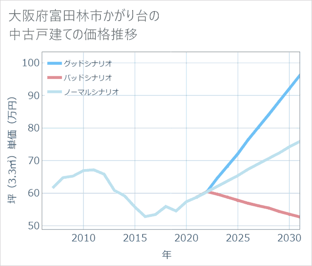 大阪府富田林市かがり台の中古戸建て価格推移
