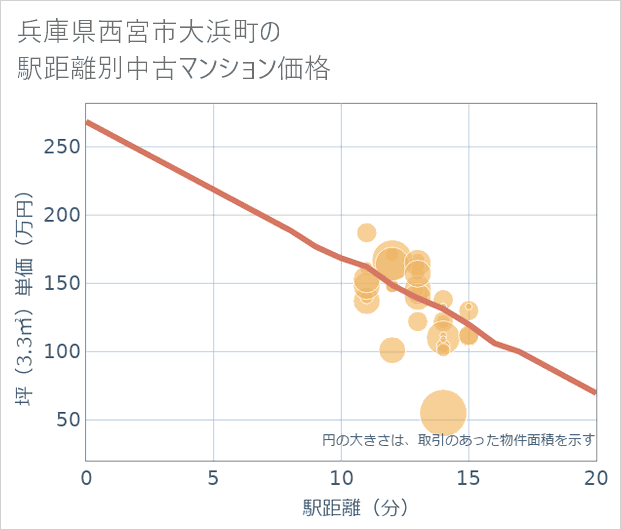 兵庫県西宮市大浜町の徒歩距離別の中古マンション坪単価