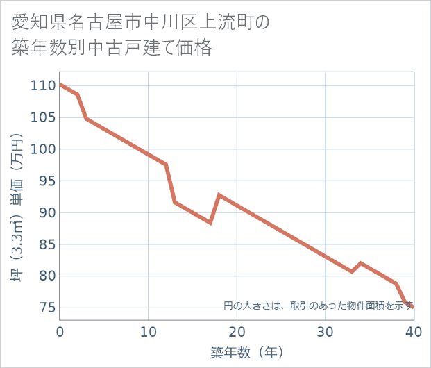愛知県名古屋市中川区上流町の築年数別の中古戸建て坪単価