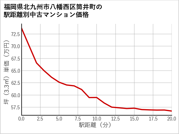 福岡県北九州市八幡西区筒井町の徒歩距離別の中古マンション坪単価