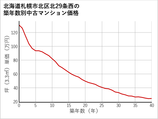 北海道札幌市北区北29条西の築年数別の中古マンション坪単価
