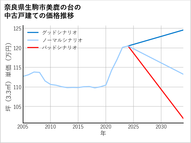 奈良県生駒市美鹿の台の中古戸建て価格推移