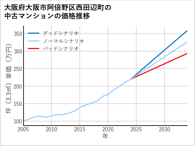 大阪府大阪市阿倍野区西田辺町の中古マンション価格推移