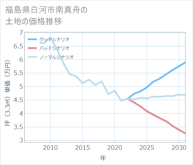 福島県白河市南真舟の土地価格推移