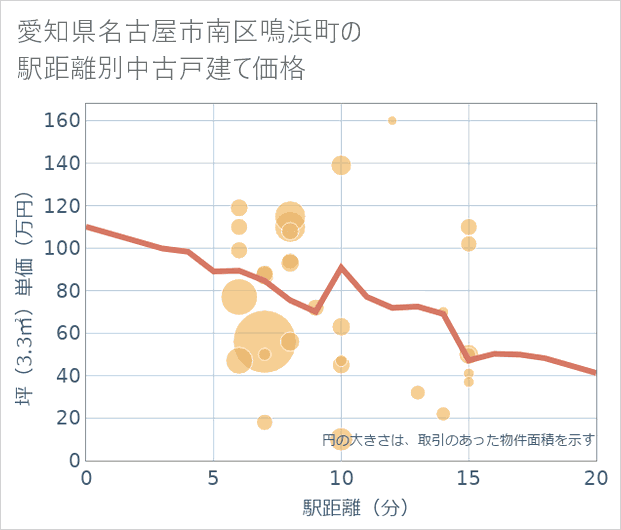 愛知県名古屋市南区鳴浜町の徒歩距離別の中古戸建て坪単価