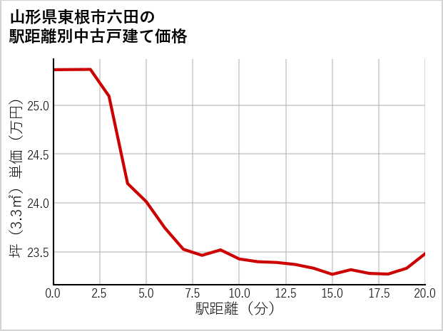 山形県東根市六田の徒歩距離別の中古戸建て坪単価