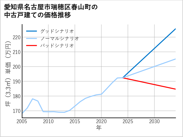愛知県名古屋市瑞穂区春山町の中古戸建て価格推移