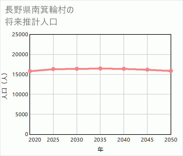 南箕輪村の将来推計人口